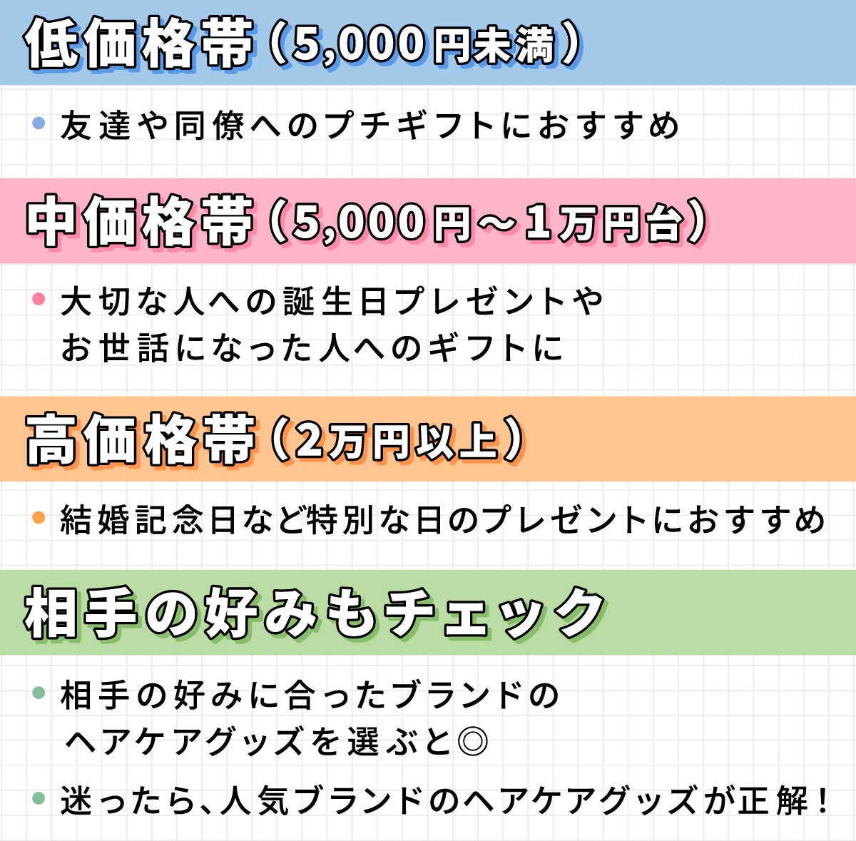 ヘアケアグッズはプレゼントにもピッタリ！低価格帯（5,000円未満）は友達や同僚へのプチギフトにおすすめ。中価格帯（5,000円～1万円台）は大切な人への誕生日プレゼントやお世話になった人へのギフトに 。高価格帯（2万円以上）は結婚記念日など特別な日のプレゼントにおすすめ。相手の好みもチェック**     - 相手の好みに合ったブランドのヘアケアグッズを選ぶと◎ 迷ったら人気ブランドのヘアケアグッズが正解！