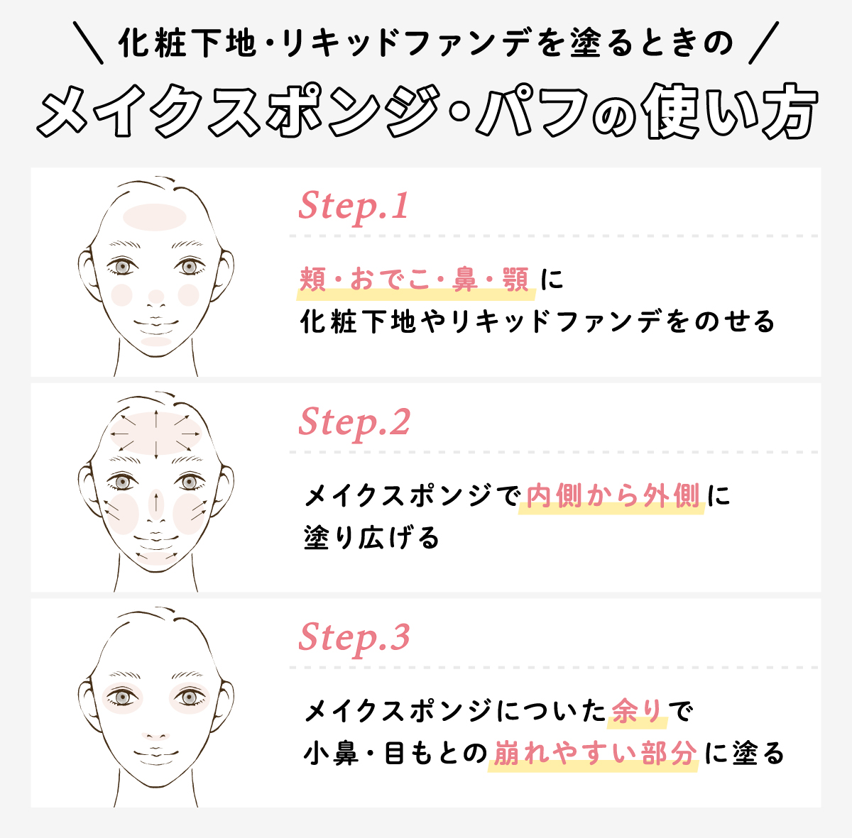 化粧下地・リキッドファンデを塗るときのメイクスポンジ・パフの使い方。step1は両頬・おでこ・鼻・顎に化粧下地やリキッドファンデをのせる。step2はメイクスポンジで内側から外側に塗り広げる。step3はメイクスポンジについた余りで小鼻・目もとの崩れやすい部分に塗る。