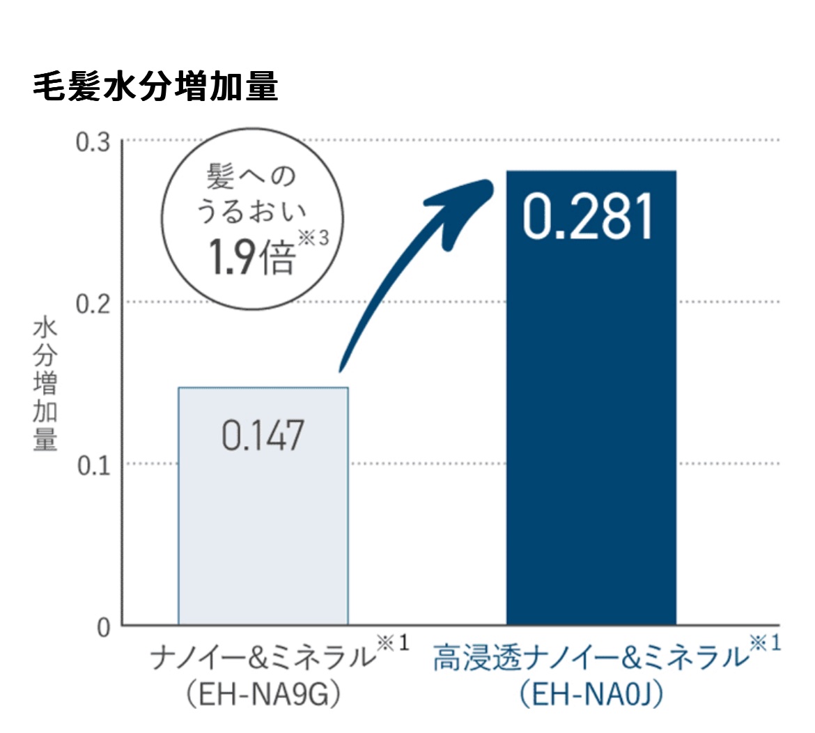 ヘアードライヤー ナノケア EH-NA0J -W ウォームホワイト/Panasonic/ドライヤーを使ったクチコミ（2枚目）