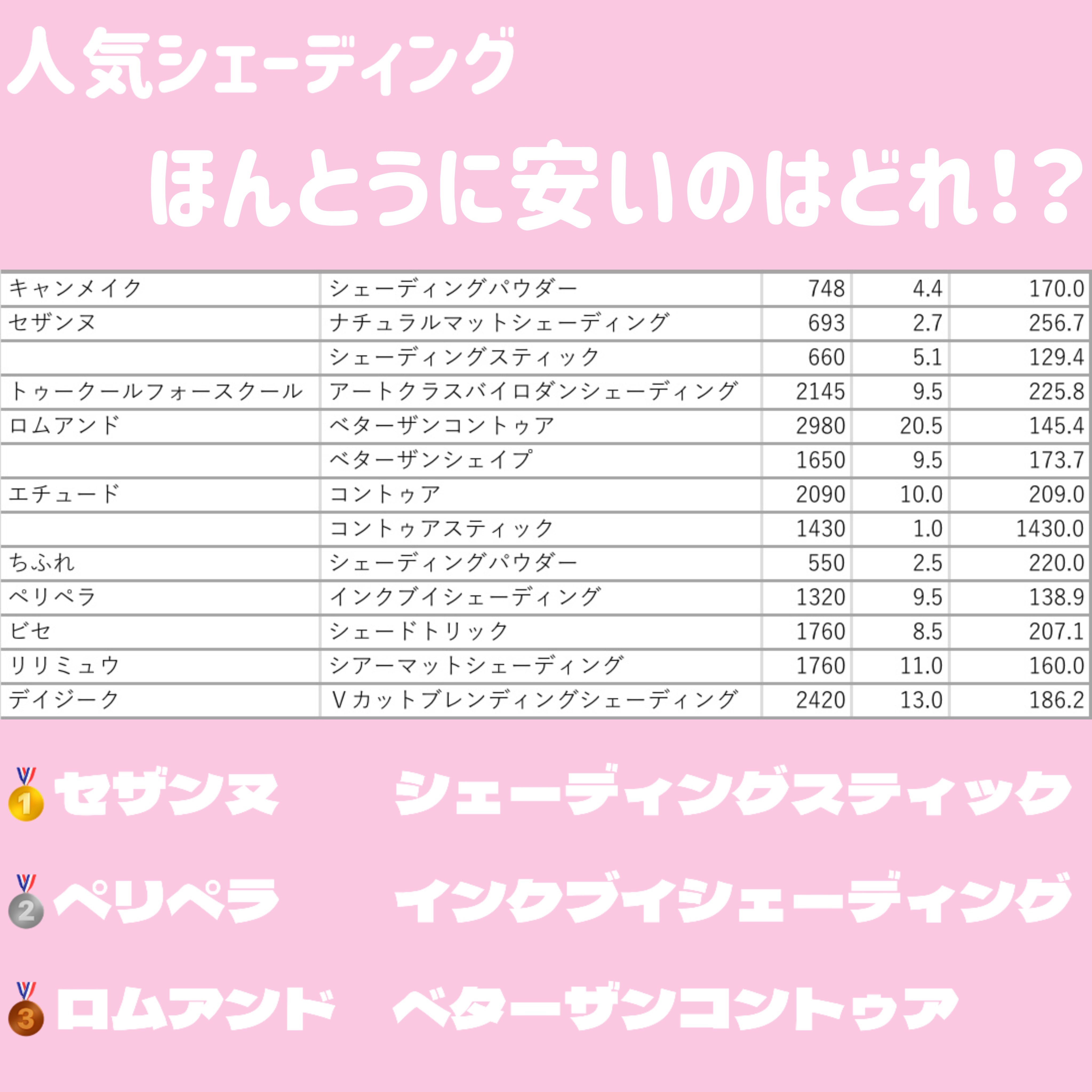【プチプラを求めて…】

1番右に書いてある数字が1g当たりの価格です


自分用に作ったものをせっかくなので共有します！

調べるのが案外大変なので💗は泣いて喜びます🥲


⚠︎セザンヌのシェーディングスティックは今年の秋に廃盤予定で