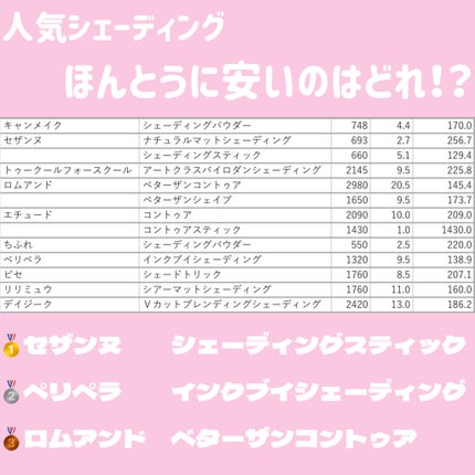 NANA on LIPS 「【プチプラを求めて…】1番右に書いてある数字が1g当たりの価格..」(1枚目)