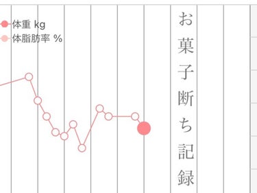 お菓子断ち記録

体重が落ちずに、停滞してましたが若干落ちました。（水分量の違いかもしれませんが）

こんな感じで少しずつ減らしていければ良いかなと思います！✨

#ダイエット_食事 #ダイエット 