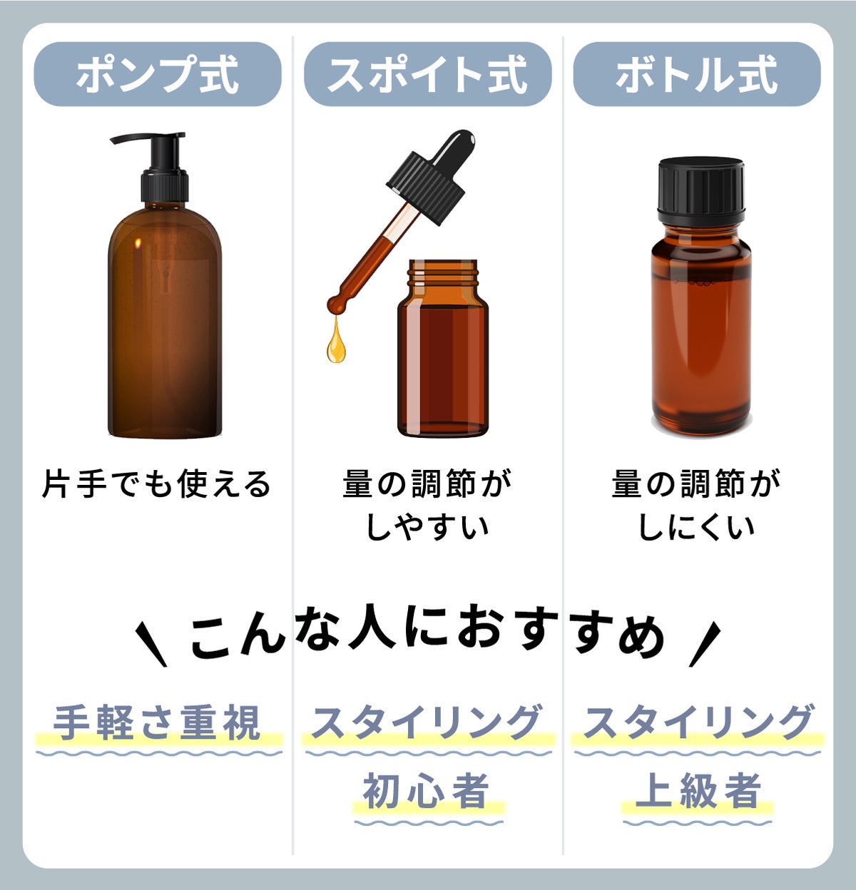 ポンプ式は片手でも使えて、手軽さ重視の人におすすめ。スポイト式は量の調節がしやすく、スタイリング初心者におすすめ。ボトル式は量の調節がしにくく、スタイリング上級者におすすめ。