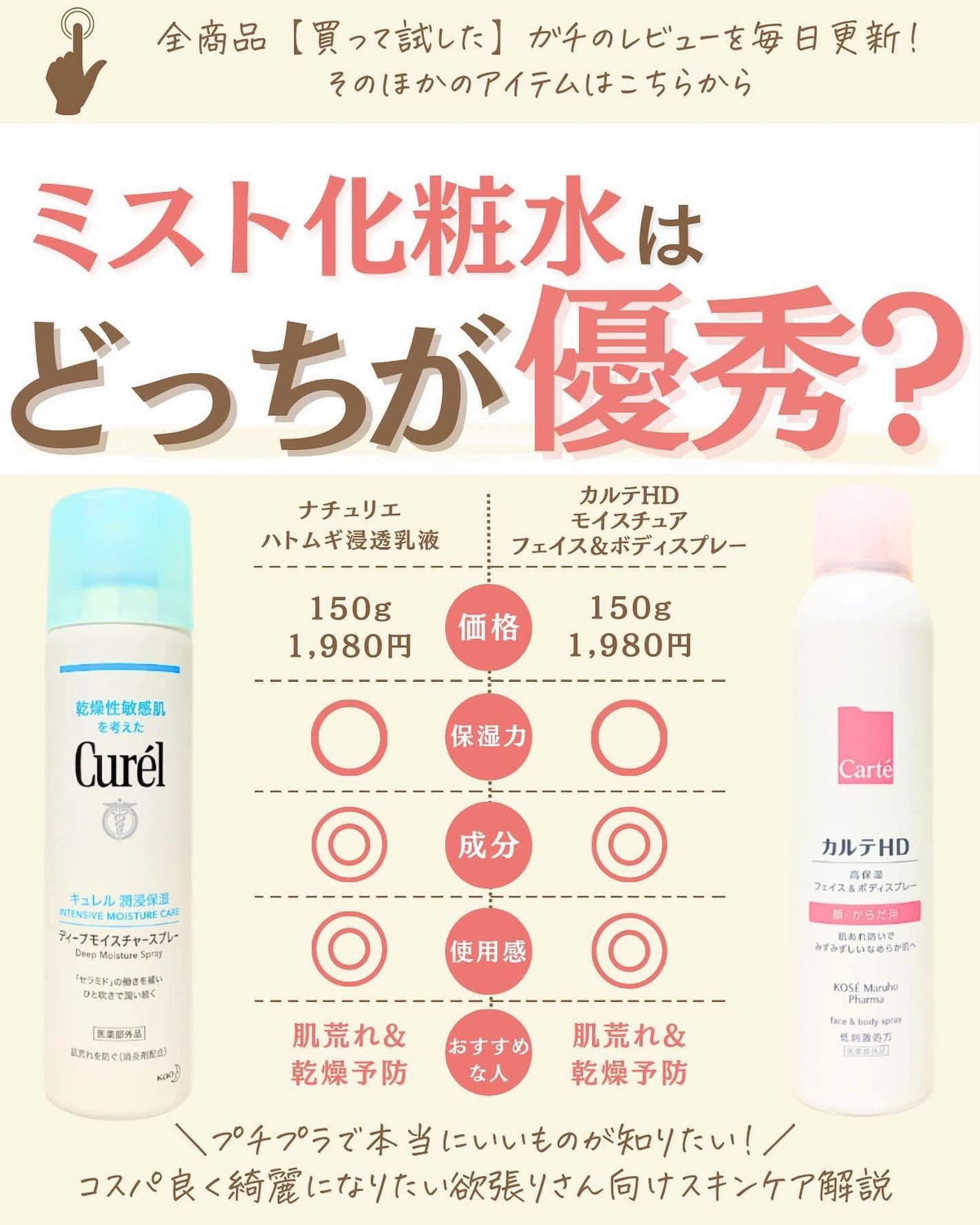 プチソム【プチプラスキンケアソムリエ】|ケン on LIPS 「..他の比較投稿はこちら✨👇@ken.puchipura.sk..」(1枚目)