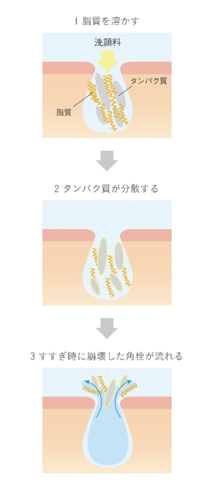 スムージングジェルウォッシュ/LUNASOL/洗顔フォームを使ったクチコミ(2枚目)