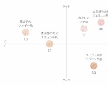 フェイスパウダー/DECORTÉ/ルースパウダーを使ったクチコミ（2枚目）