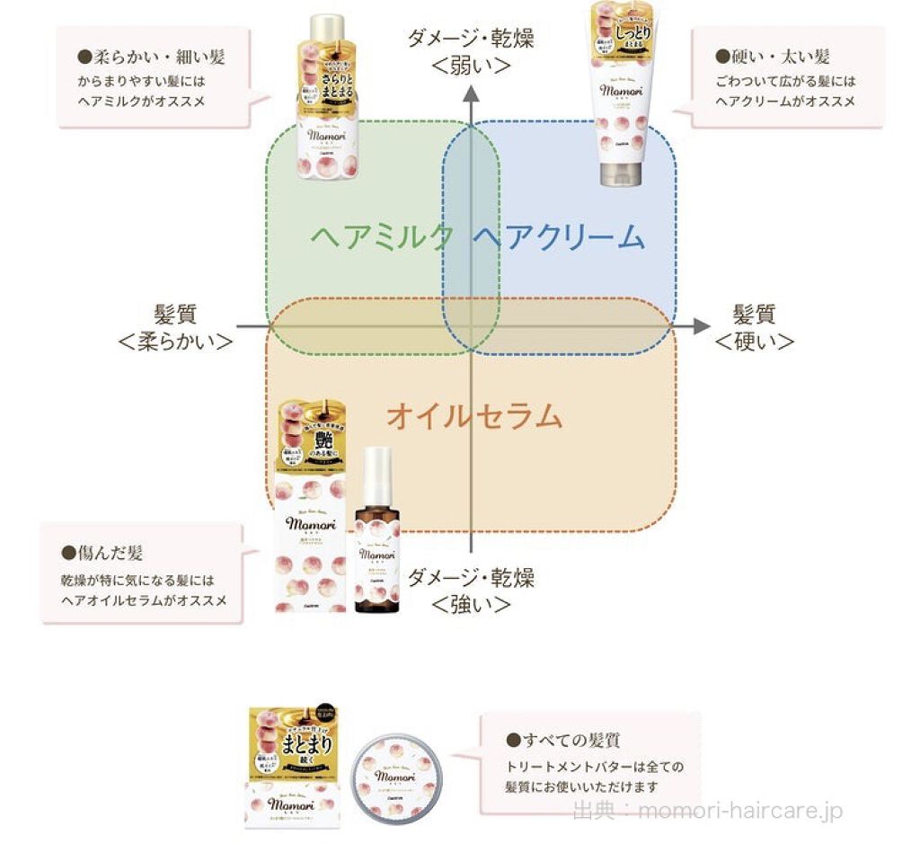 しっとりまとまるヘアクリーム /モモリ/ヘアミルクを使ったクチコミ（2枚目）