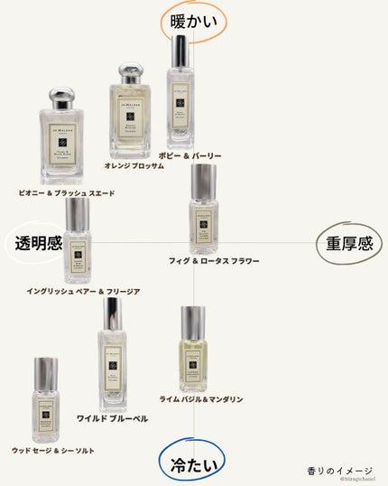 イングリッシュ ペアー&フリージア コロン/Jo MALONE LONDON/香水(レディース)を使ったクチコミ(5枚目)