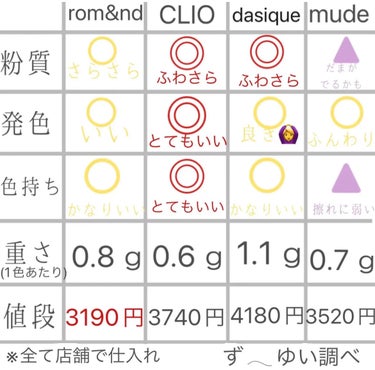 ベターザンパレット/rom&nd/アイシャドウパレットを使ったクチコミ（2枚目）