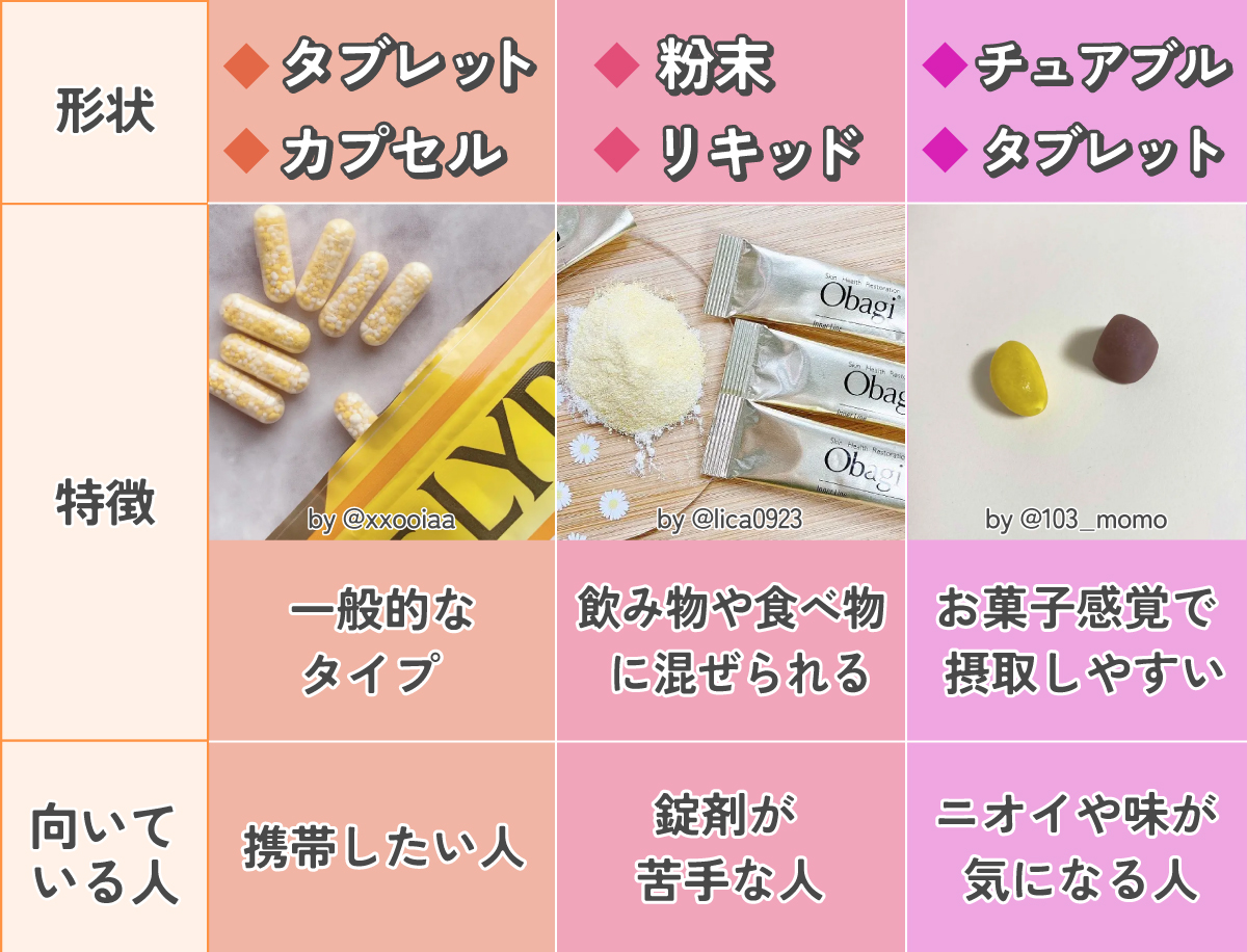 タブレット、カプセルは一般的なタイプで携帯したい人に向いています。粉末、リキッドは飲み物や食べ物に混ぜられるので錠剤が苦手な人に向いています。チュアブル、タブレットはお菓子感覚で摂取しやすいのでニオイや味が気になる人に向いています。