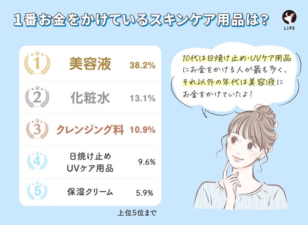 スキンケアのなかで1番お金をかけている人が多いのは美容液