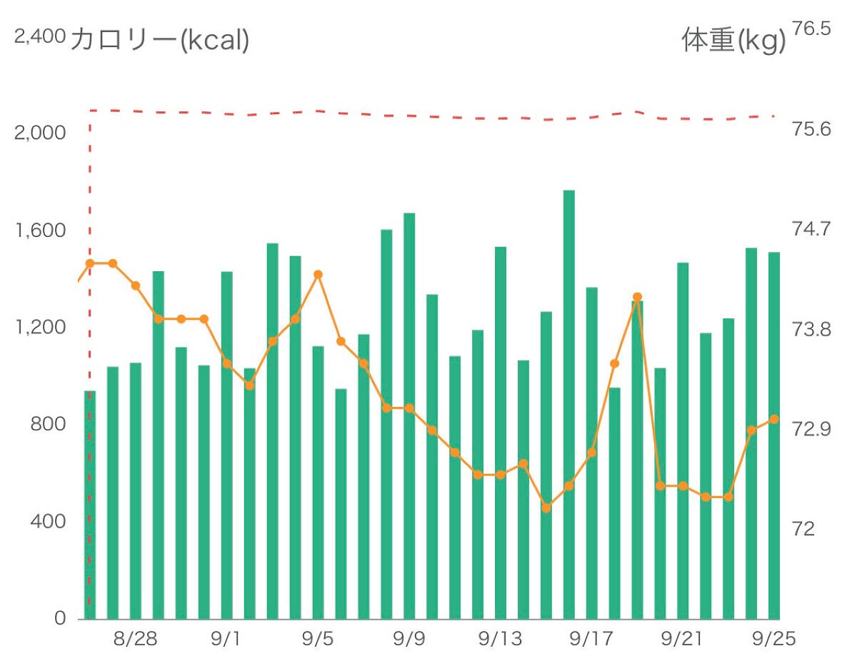 くろのにゃんこ on LIPS 「こんばんは🌙早いものでダイエット記録をつけ始めて46日経ちまし..」(2枚目)