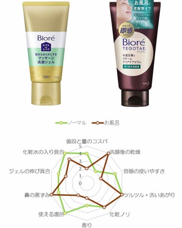 Bioreの洗顔ジェルのノーマルタイプと
お風呂タイプはどのように違いか
１０段階評価で調べてみました！

ノーマルが前者、お風呂が後者です！


----------値段と量のコスパ---------