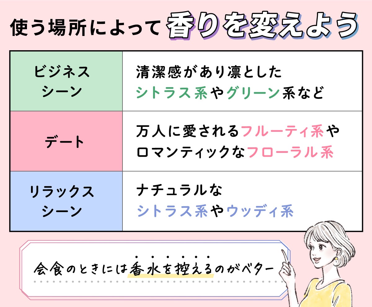 使う場所によって香りを変えよう。ビジネスシーンは清潔感があり凛としたシトラス系やグリーン系など。デートは万人に愛されるフレッシュ系やロマンティックなフローラル系。リラックスシーンはナチュラルなシトラス系やウッディ系。会食のときには香水を控えるのがベター。