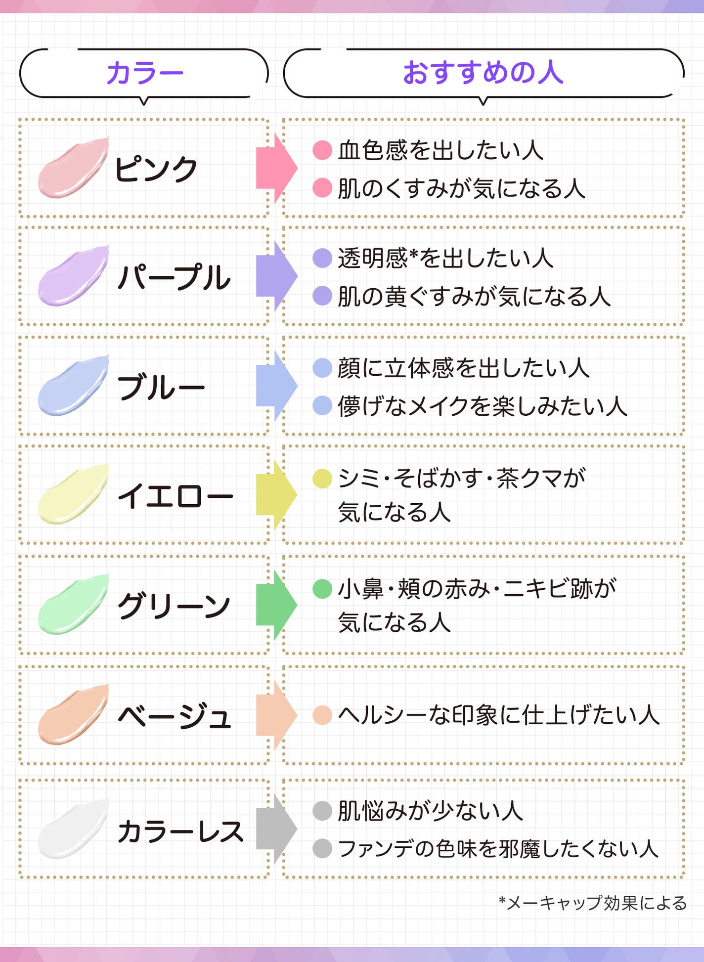 ピンクは血色感を出したい人や肌のくすみが気になる人、パープルは透明感*を出したい人や肌の黄ぐすみが気になる人、ブルーは顔に立体感を出したい人や儚げなメイクを楽しみたい人、イエローはシミ・そばかす・茶クマが気になる人、グリーンは小鼻・頬の赤み・ニキビ跡が気になる人、ベージュはヘルシーな印象に仕上げたい人、カラーレスは肌悩みが少ない人やファンデの色味を邪魔したくない人におすすめ。*メーキャップ効果による