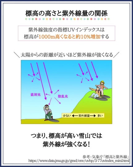 みついだいすけ on LIPS 「雪のUV反射率は80%。直射日光と合わせると1.8倍にもなり..」(6枚目)