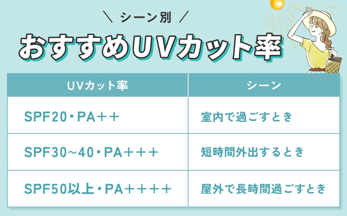 シーン別おすすめのUVカット率。 室内で過ごすときはSPF20・PA++、短時間外出するときはSPF30~40・PA+++、屋外で長時間過ごすときはSPF50以上・PA++++がおすすめ。