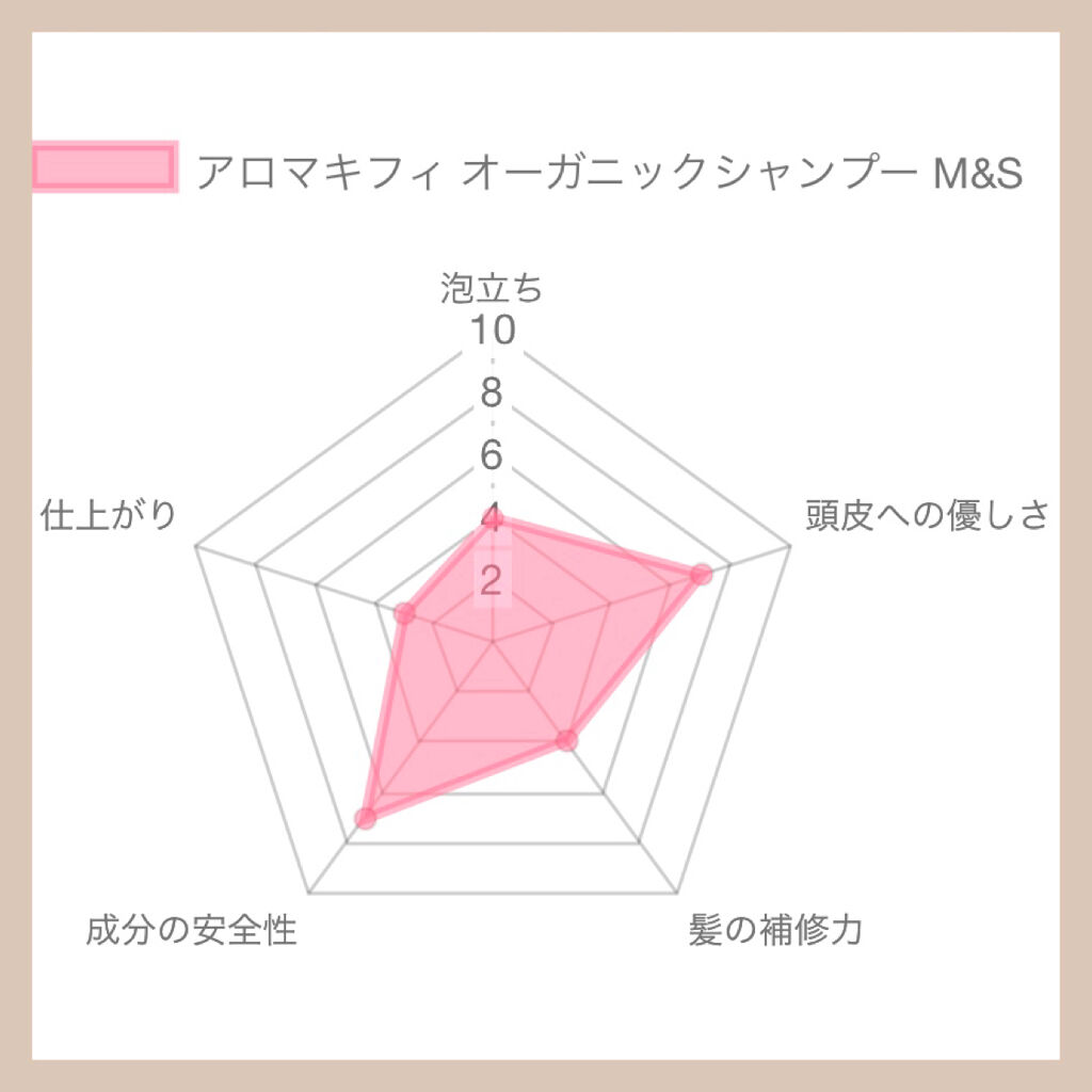 オーガニックシャンプー／トリートメント＜モイストシャイン＞/AROMA KIFI/シャンプー・コンディショナーを使ったクチコミ（2枚目）