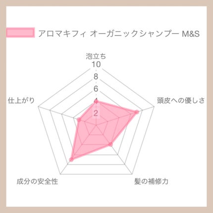 オーガニックシャンプー/トリートメント<モイストシャイン>/AROMA KIFI/シャンプー・コンディショナーを使ったクチコミ(2枚目)