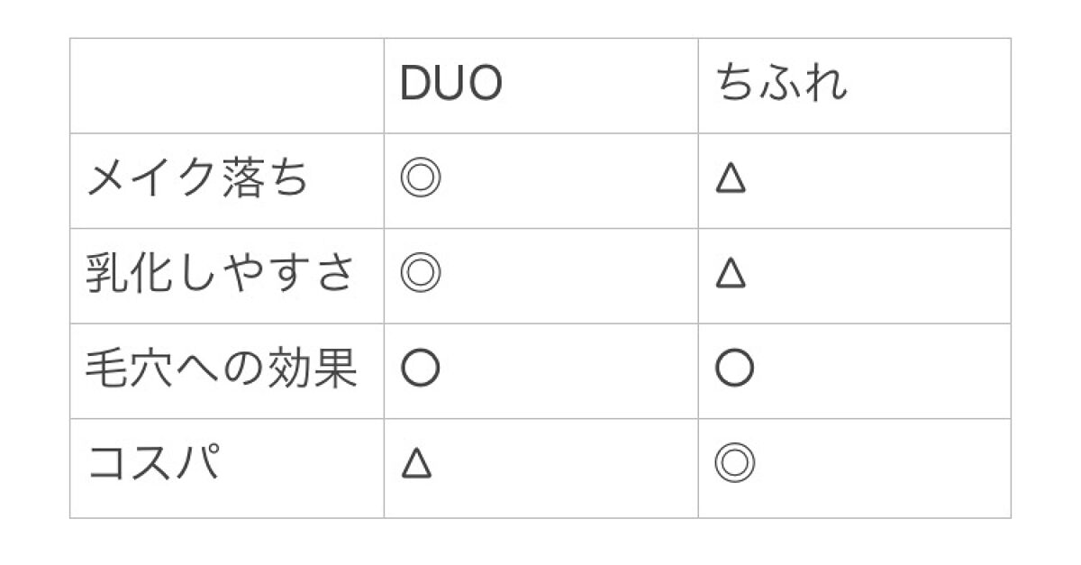 デュオ ザ クレンジングバーム/DUO/クレンジングバームを使ったクチコミ（1枚目）