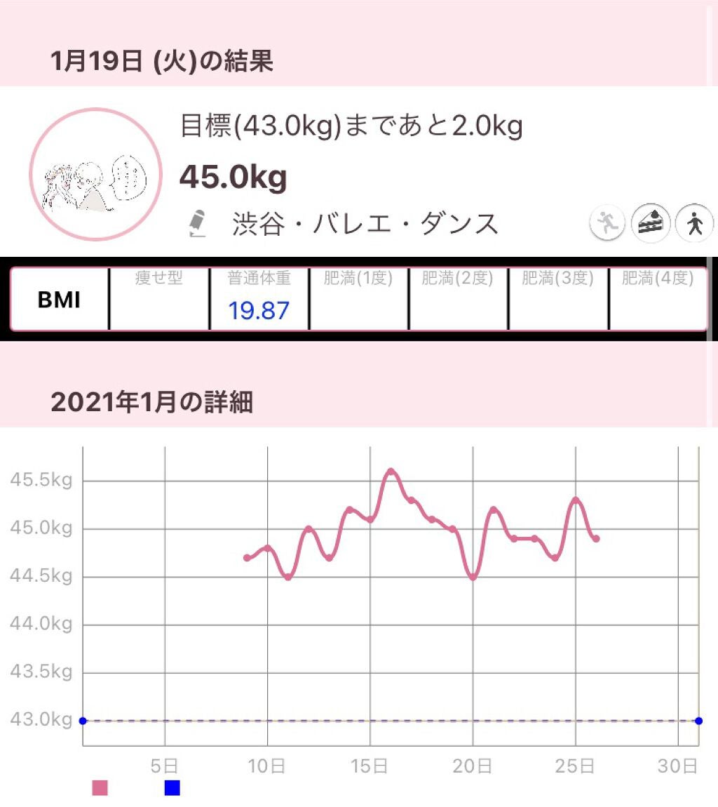 だれかさん on LIPS 「【21.1.26】身長:150.5体重:44.9前回との差:-..」(2枚目)