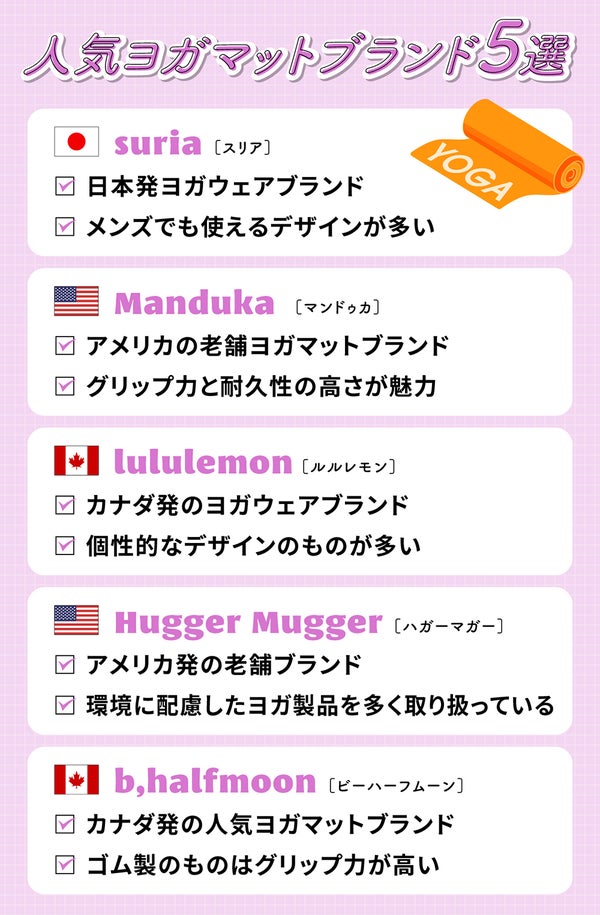 人気ヨガマットブランド5選。suria(スリア)は日本発ヨガウェアブランドでメンズでも使えるデザインが多い。Manduka(マンドゥカ)はアメリカの老舗ヨガマットブランドでグリップ力と耐久性の高さが魅力。lululemon(ルルレモン)はカナダ発のヨガウェアブランドで個性的なデザインのものが多い。Hugger Mugger(ハガーマガー)はアメリカ発の老舗ブランドで環境に配慮したヨガ製品を多く取り扱っている。b,halfmoon(ビーハーフムーン)はカナダ発の人気ヨガマットブランドでゴム製のものはグリップ力が高い。