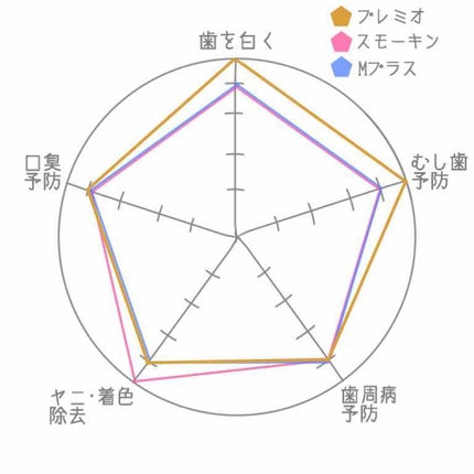 アパガードプレミオ/アパガード/歯磨き粉を使ったクチコミ(2枚目)