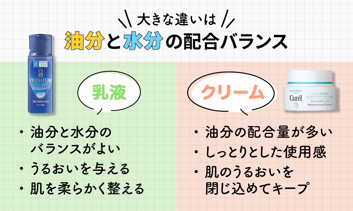 乳液とクリームの大きな違いは油分と水分の配合バランス。乳液は油分と水分のバランスがよく、うるおいを与え肌を柔らかく整える。クリームは油分の配合量が多く、しっとりとした使用感。肌のうるおいを閉じ込めてキープ。