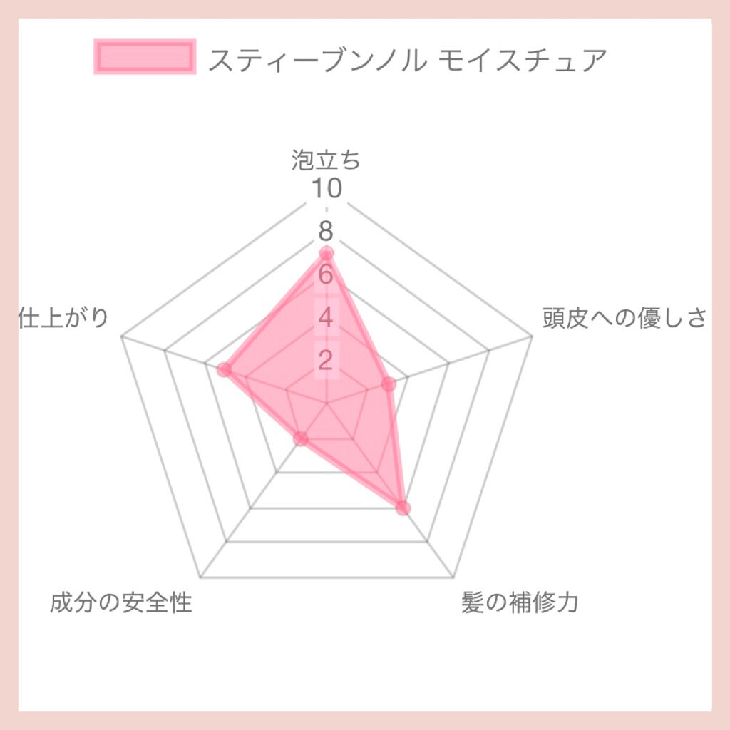 モイスチュアコントロール シャンプー/スティーブンノル ニューヨーク/市販シャンプーを使ったクチコミ（2枚目）