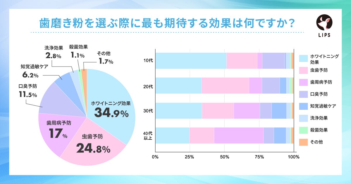 LIPSユーザーが重視する効果は、ホワイトニング効果が最も多い。
