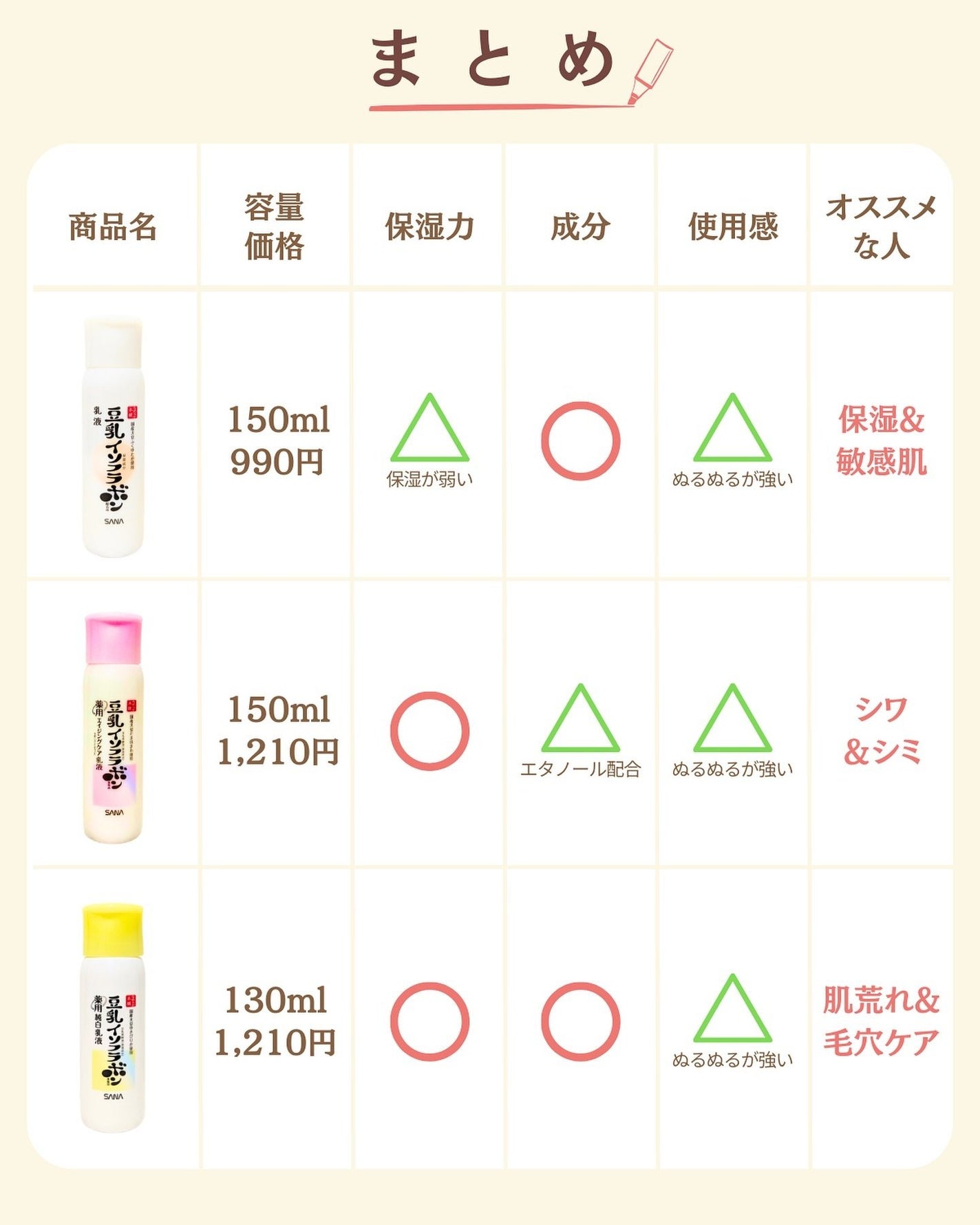 プチソム【プチプラスキンケアソムリエ】|ケン on LIPS 「..他の比較投稿はこちら✨👇@ken.puchipura.sk..」(7枚目)