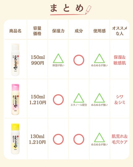 プチソム【プチプラスキンケアソムリエ】|ケン on LIPS 「..他の比較投稿はこちら✨👇@ken.puchipura.sk..」(7枚目)