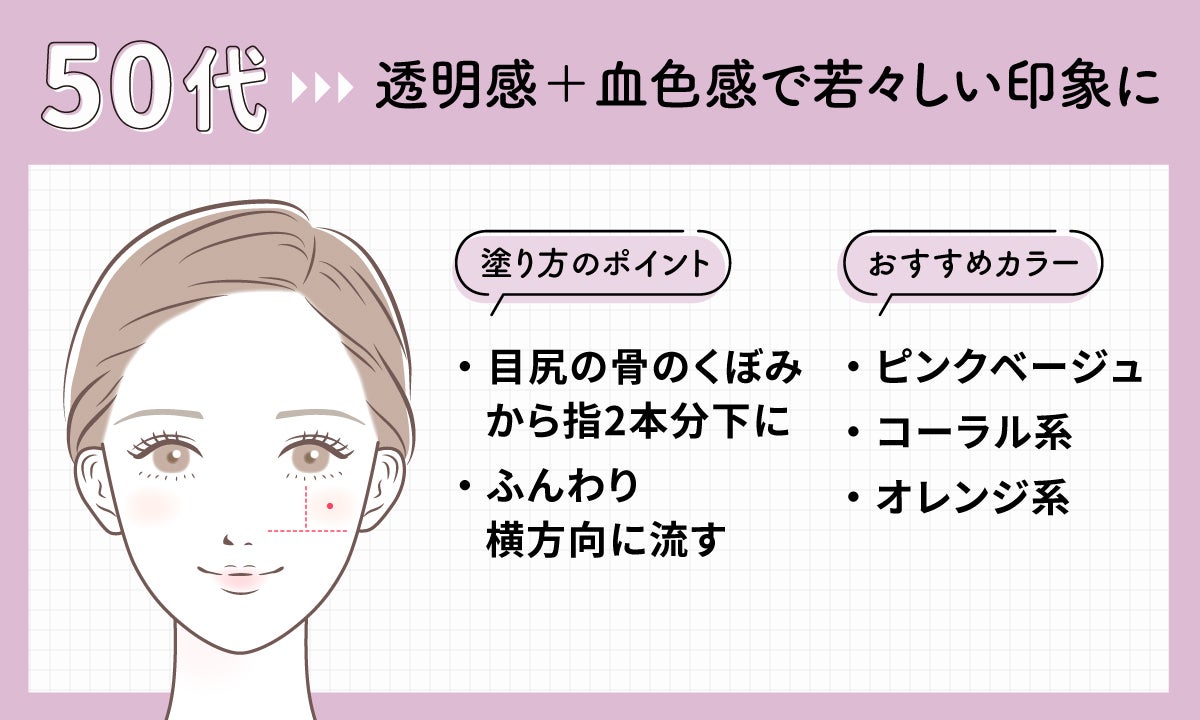 50代は、透明感と血色感で若々しい印象に。おすすめカラーは、ピンクベージュ、コーラル系、オレンジ系。塗り方のポイントは、目尻の骨のくぼみから指2本分下に、ふんわり横方向に流す。