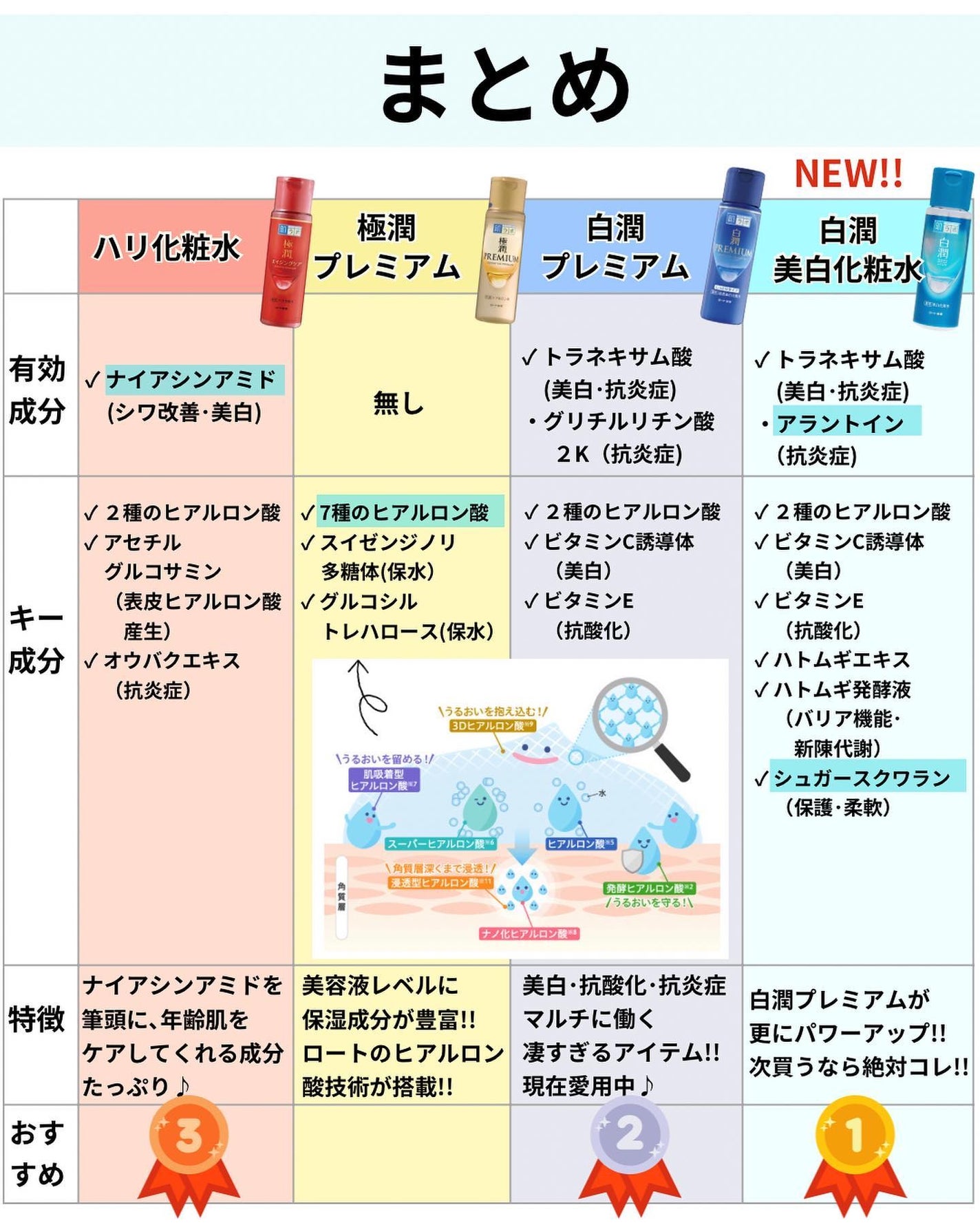 白潤プレミアム 薬用浸透美白化粧水(しっとりタイプ)/肌ラボ/化粧水を使ったクチコミ(8枚目)