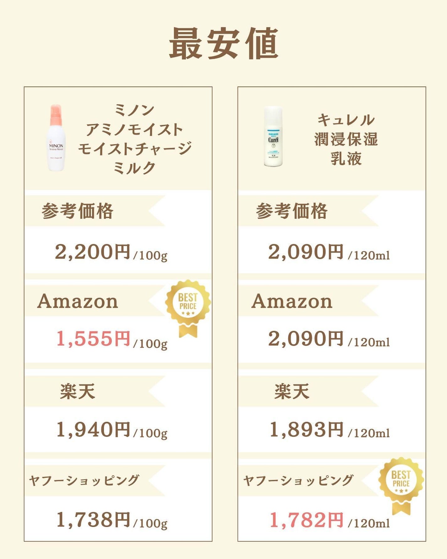 プチソム【プチプラスキンケアソムリエ】|ケン on LIPS 「..他の比較投稿はこちら✨👇@ken.puchipura.sk..」(6枚目)