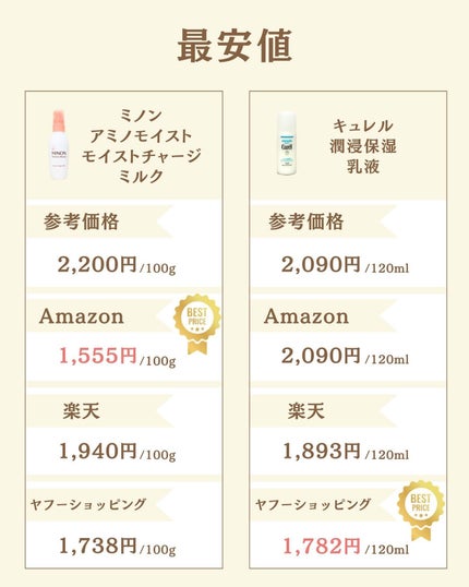 プチソム【プチプラスキンケアソムリエ】|ケン on LIPS 「..他の比較投稿はこちら✨👇@ken.puchipura.sk..」(6枚目)