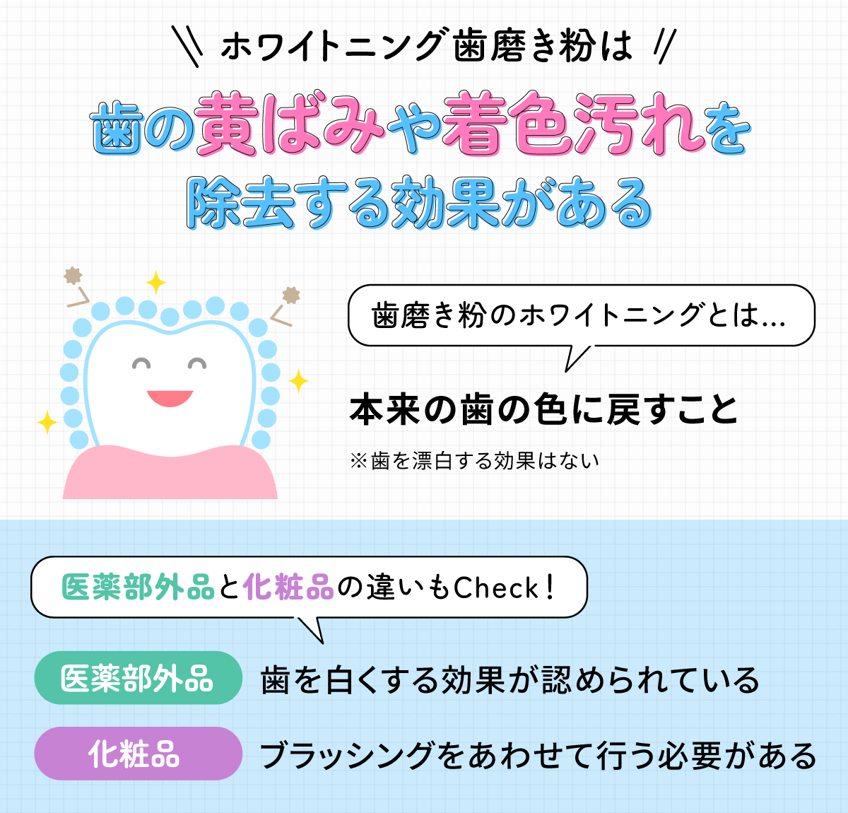 ホワイトニング歯磨き粉は歯の黄ばみや着色汚れを除去する効果がある。歯磨き粉のホワイトニングとは…本来の歯の色に戻すことで歯を漂白する効果はない。医薬部外品と化粧品の違いもCheck！医薬部外品は歯を白くする効果が認められていて、化粧品はブラッシングをあわせて行う必要がある。