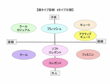 ビオラ on LIPS 「みなさま#顔タイプ診断ってご存知ですか。素人が言っては間違って..」（1枚目）