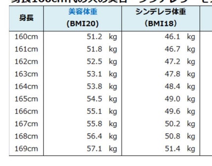 れお on LIPS 「健康に痩せる方法//こんにちは!しろみです🦔今回は!「痩せて綺..」(9枚目)