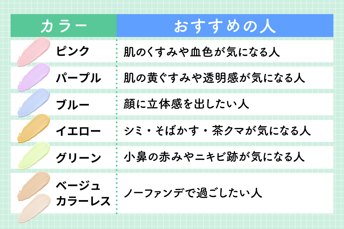 ピンクは肌のくすみや血色が気になる人、パープルは肌の黄ぐすみや透明感が気になる人、ブルーは顔に立体感を出したい人、イエローはシミ・そばかす・茶クマが気になる人、グリーンは小鼻の赤みやニキビ跡が気になる人、ベージュ・カラーレスはノーファンデで過ごしたい人におすすめ。
