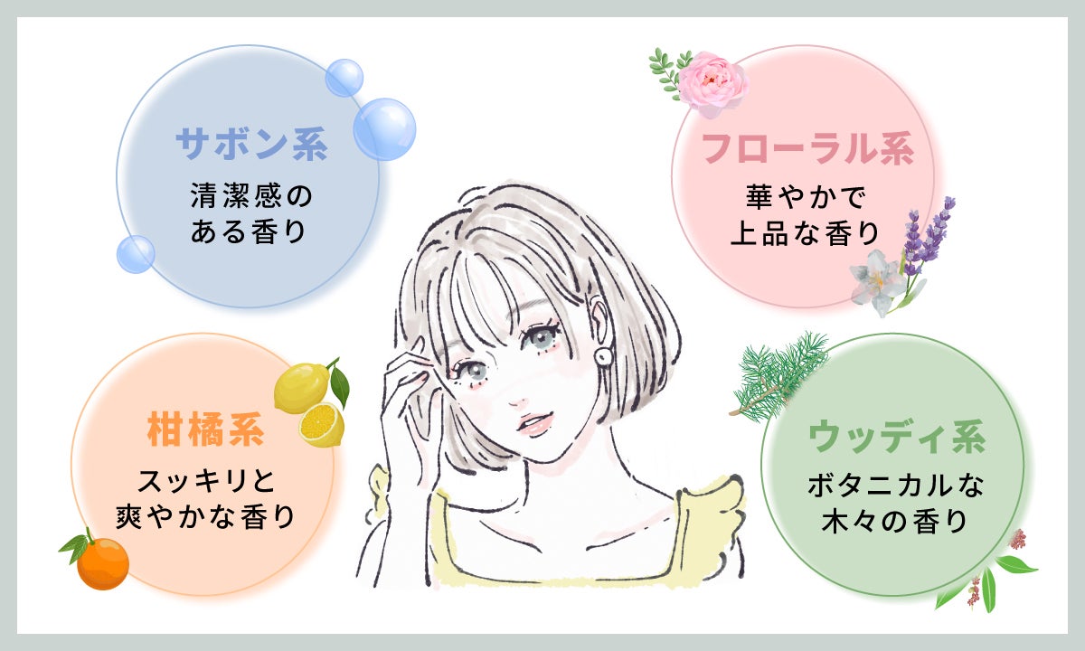 柑橘系はスッキリと爽やかな香り・サボン系は清潔感のある香り・フローラル系は華やかで上品な香り・ウッディ系はボタニカルな木々の香り。