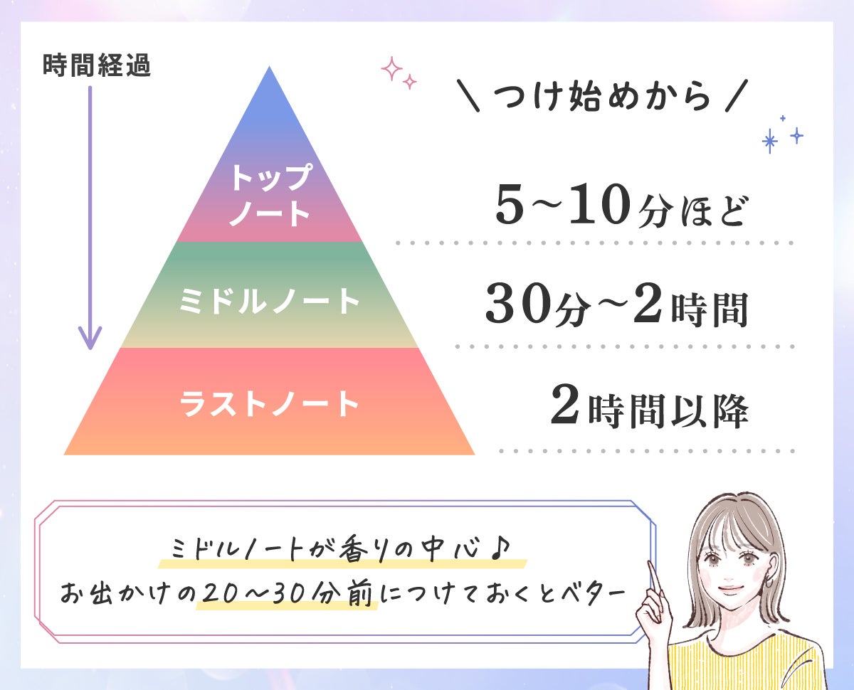 つけ始めからトップノートは5～10分ほど、ミドルノートは30分～2時間、ラストノートは2時間以降のこと。ミドルノートが香りの中心になる。お出かけの20～30分前につけておくとベター。