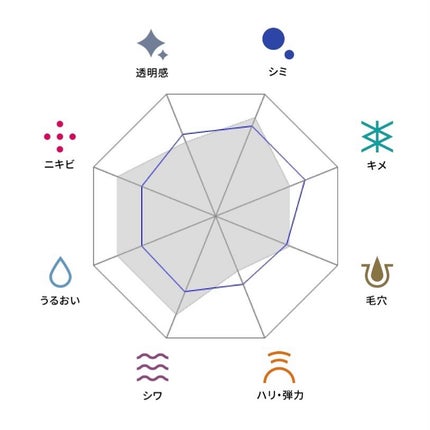 skin analysis kit(肌診断キット)/COCO.skin/その他スキンケアを使ったクチコミ(4枚目)