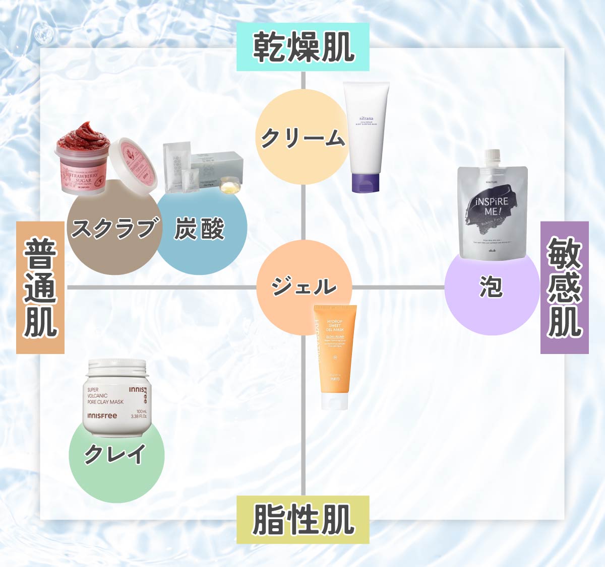 乾燥肌にはクリーム、乾燥寄りの普通肌にはスクラブ・炭酸、脂性寄りの普通肌にはクレイ、敏感肌には泡、すべての肌質にはジェルがおすすめ。