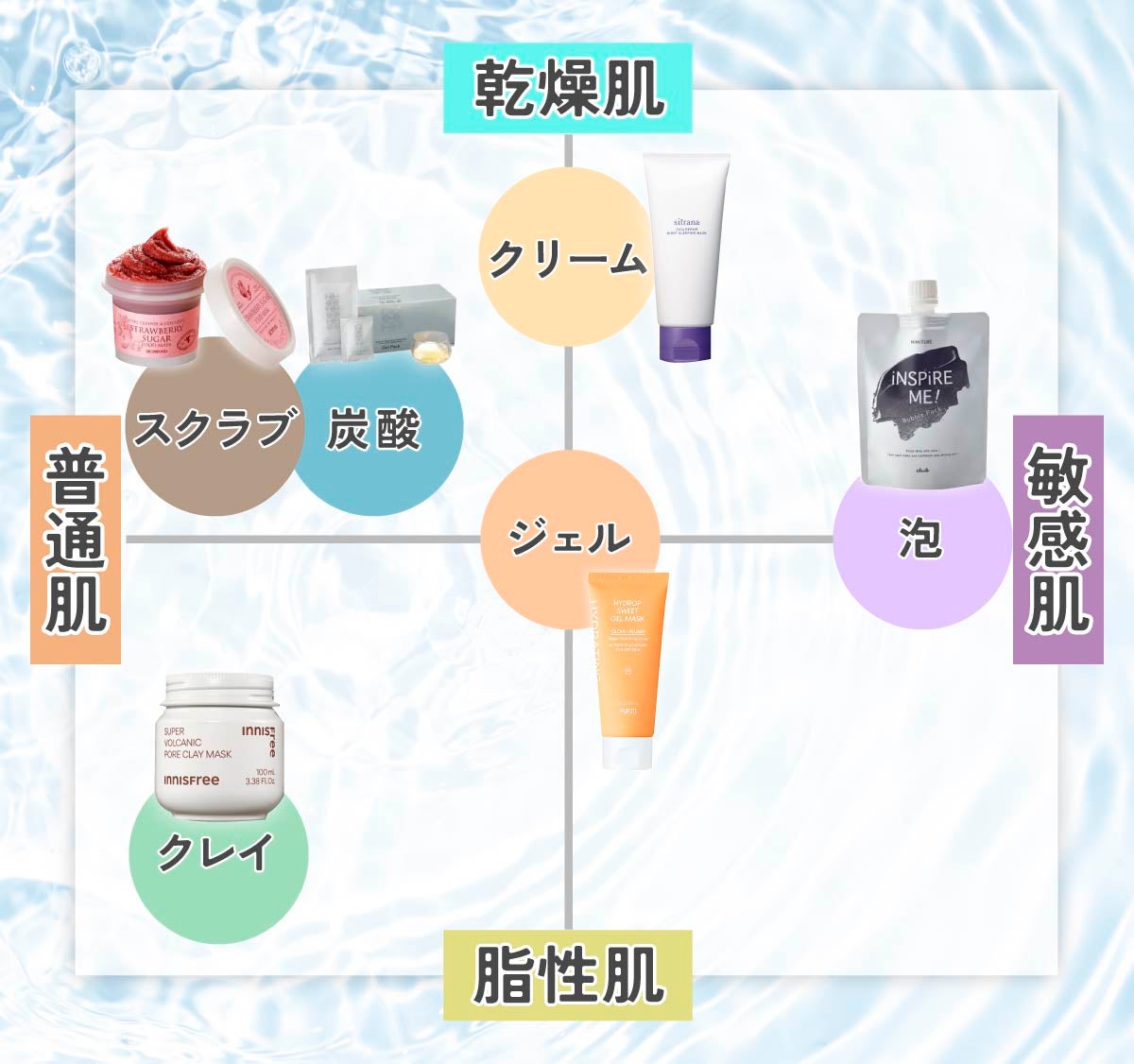 乾燥肌にはクリーム、乾燥寄りの普通肌にはスクラブ・炭酸、脂性寄りの普通肌にはクレイ、敏感肌には泡、すべての肌質にはジェルがおすすめ。