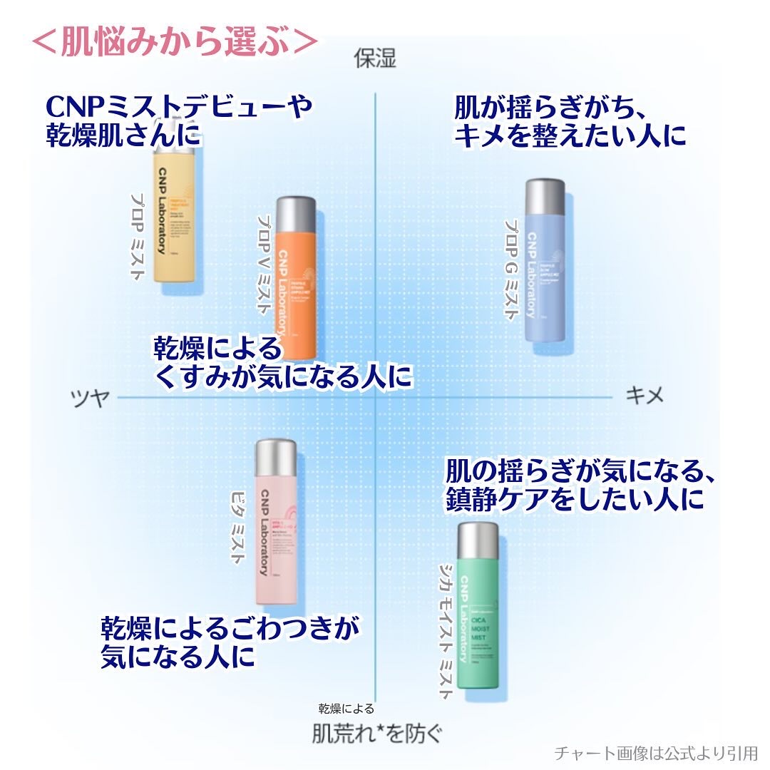 CNP プロ P V ミスト 100mL/CNP Laboratory/ミスト状化粧水を使ったクチコミ（2枚目）