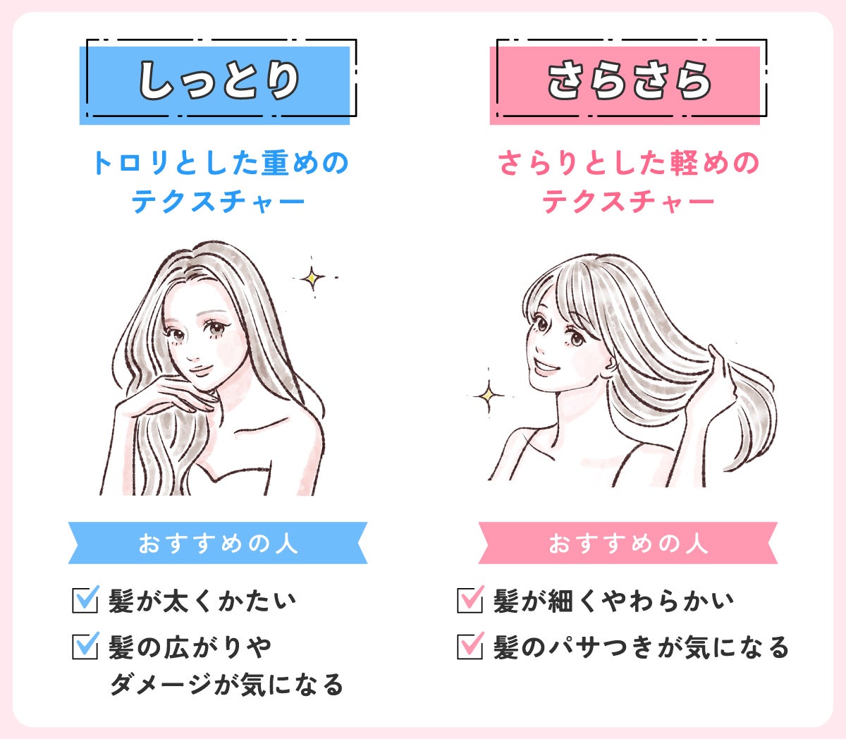 しっとりタイプはトロリとした重めのテクスチャーで髪が太くかたい人や髪の広がりやダメージが気になる人におすすめ。さらさらタイプはさらりとした軽めのテクスチャーで髪が細くやわらかい人や髪のパサつきが気になる人におすすめ。
