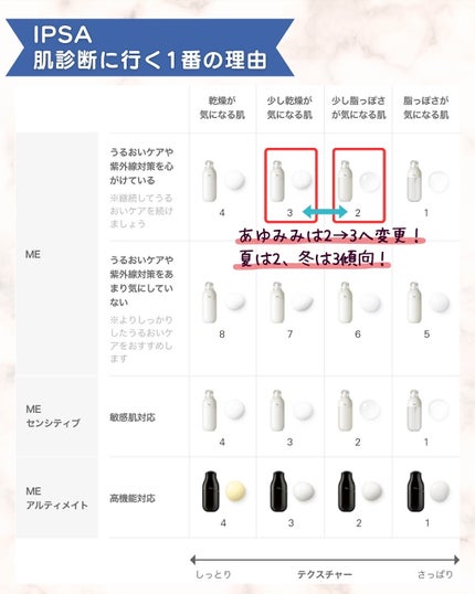 イプサ ME 2/IPSA/化粧水を使ったクチコミ(6枚目)