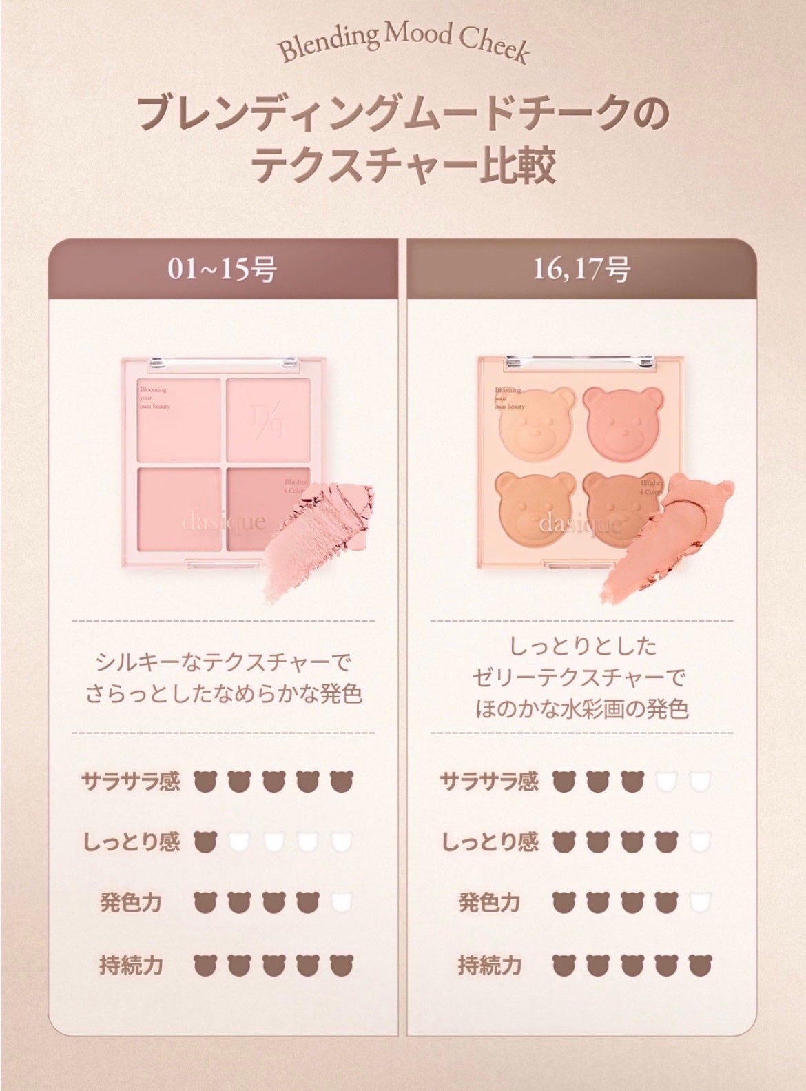 ブレンディングムードチーク/dasique/パウダーチークを使ったクチコミ(6枚目)