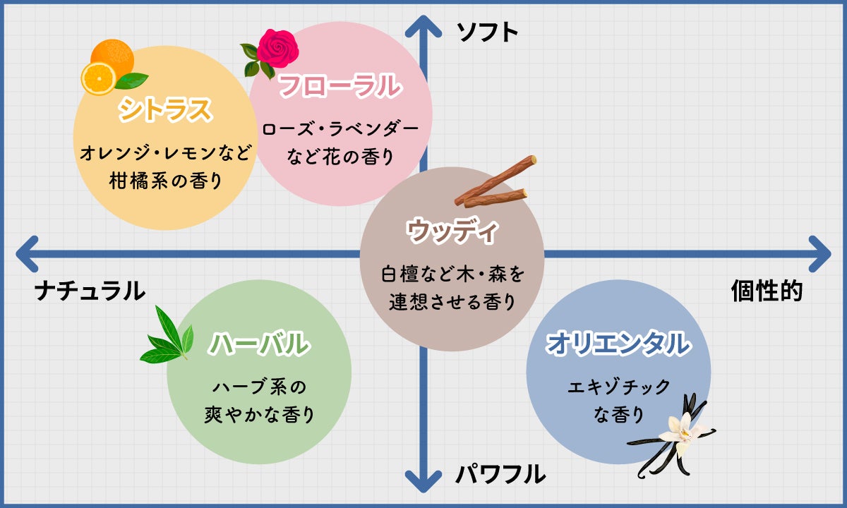 フローラルはローズ・ラベンダーなど花の香り。シトラスはオレンジ・レモンなど柑橘系の香り。ウッディは白檀など木・森を連想させる香り。ハーバルはハーブ系の爽やかな香り。オリエンタルはエキゾチックな香り。